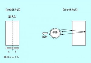 変位計方式と光干渉方式の違い